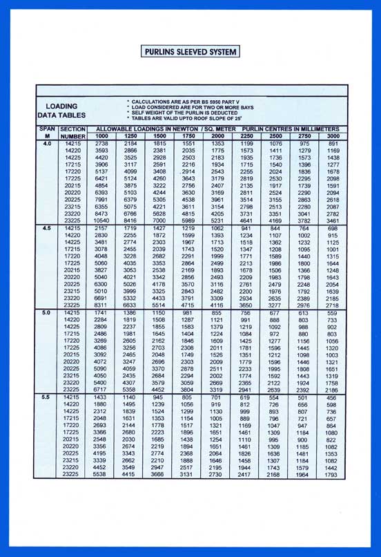 Metal Purlin Span Chart